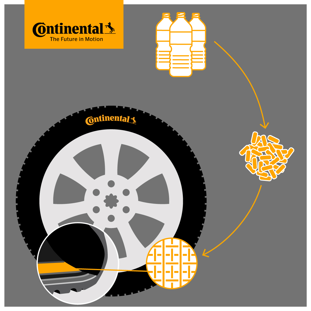PET Bottles Continental è il primo produttore di pneumatici ad aver avviato la produzione in serie di filato di poliestere riciclato ottenuto da bottiglie di plastica PET