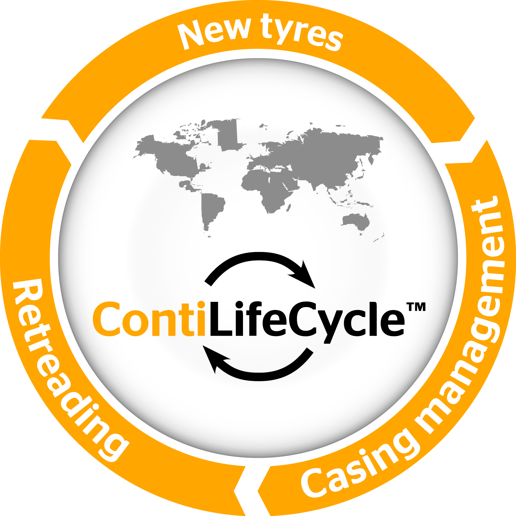 ContiLifeCycle logo the figure shows the ContiLifeCycle Cycle includes: New tires, casing management and retreading