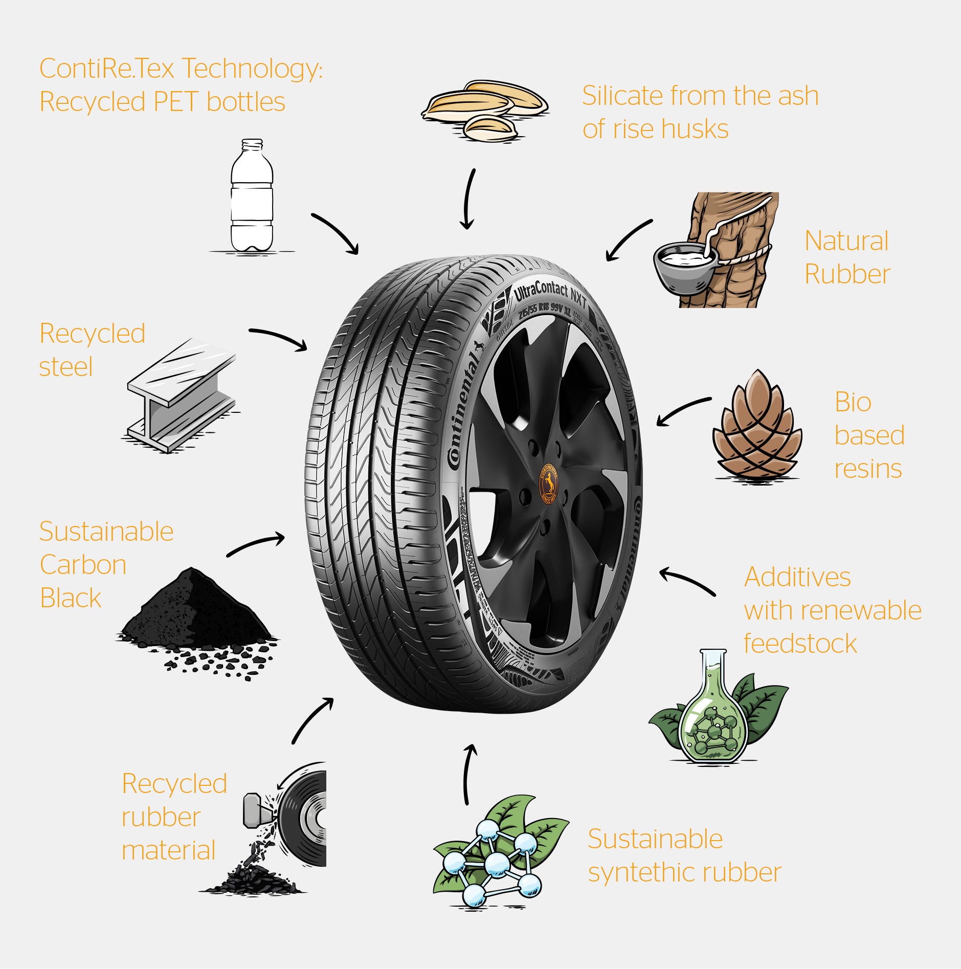 Continental UltraContact NXT recycled and renewable materials