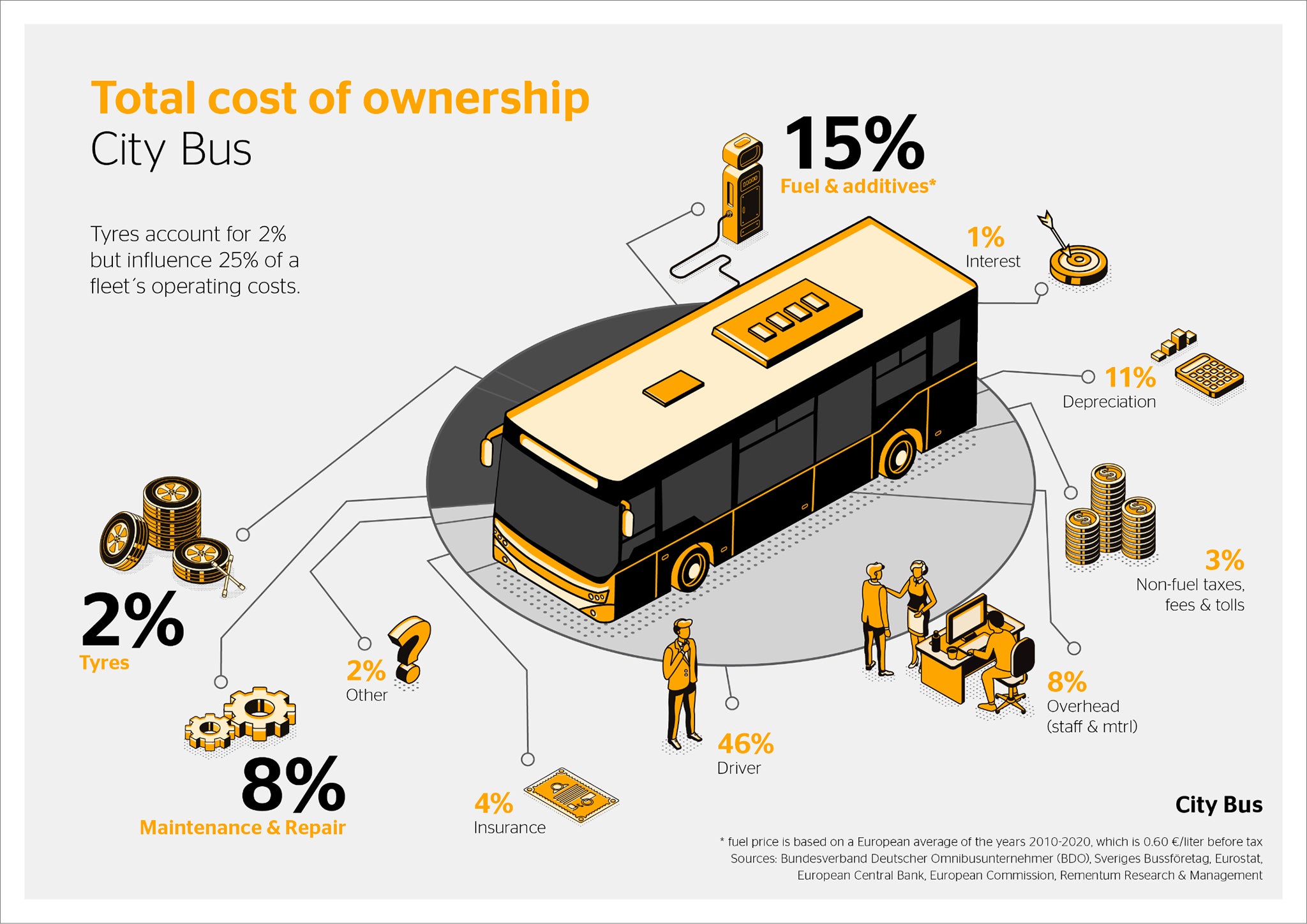 City Bus Infographic: Total cost of ownership