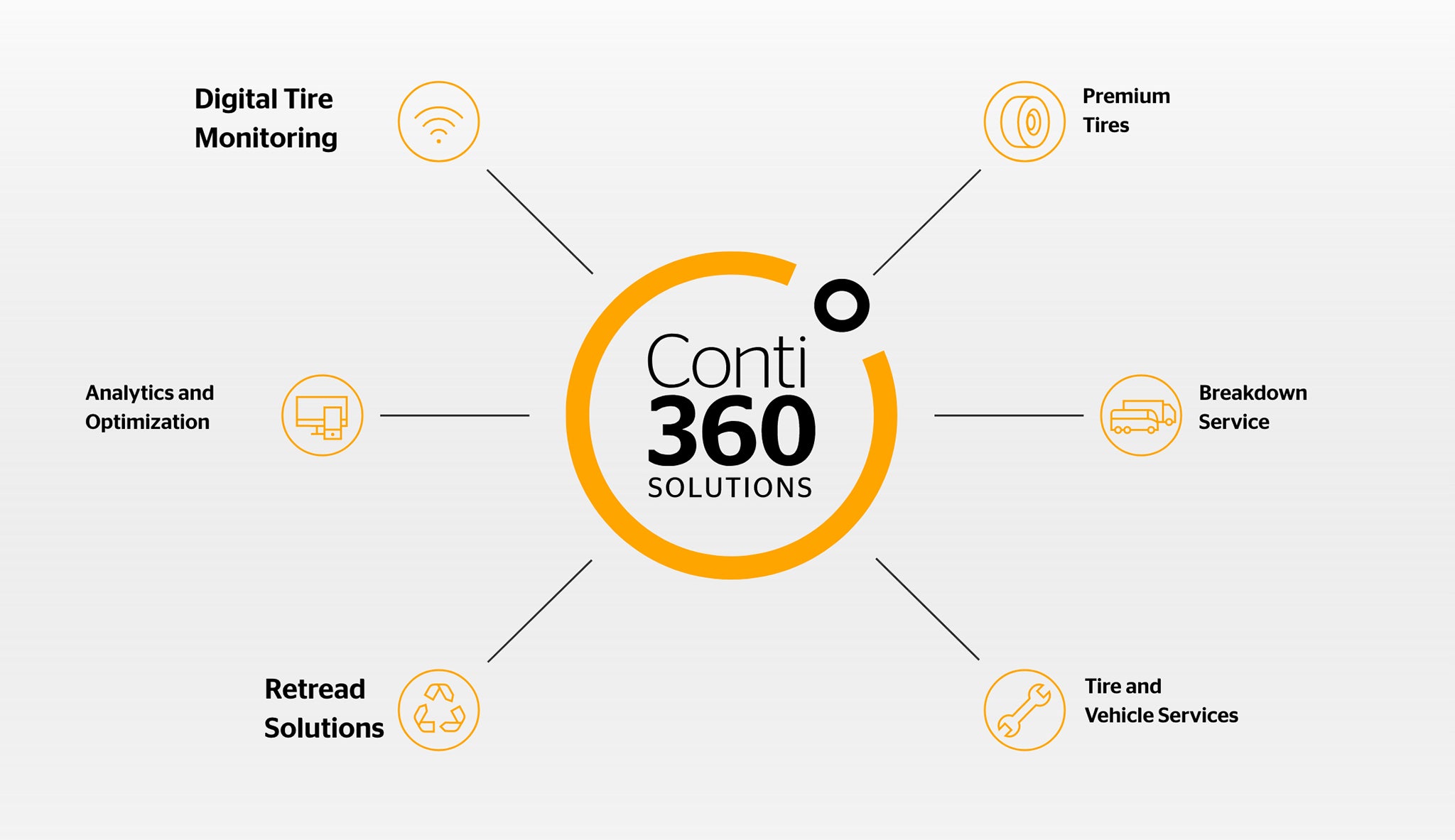What's included with Conti360° Solutions Infographic about Conti360° Solutions