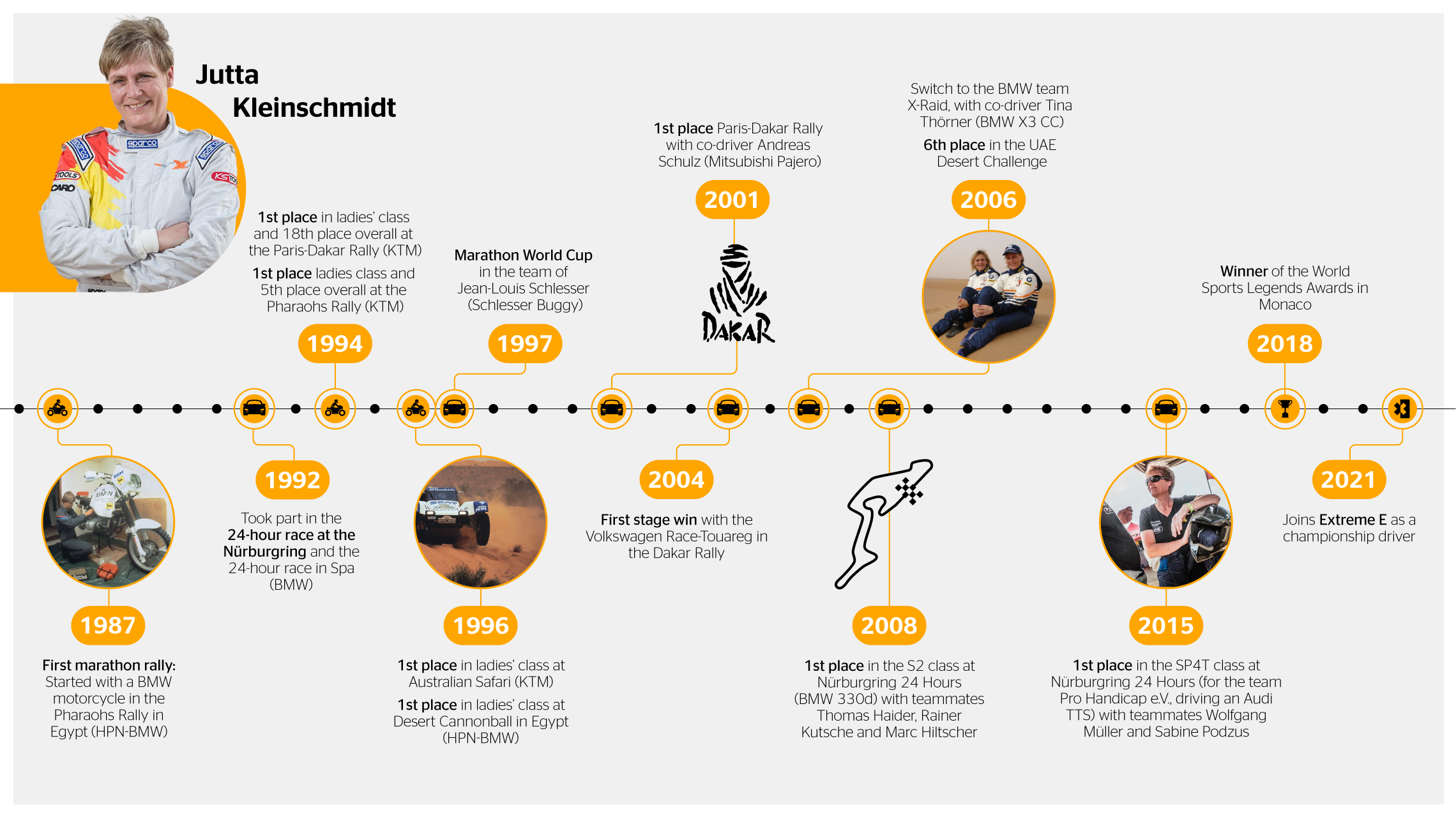 An infographic about Jutta Kleinschmidt An Infographic showing Jutta Kleinschmidt´s career
