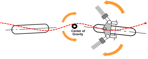 With the so-called High-Speed Weave, the steering system (with fork and front wheel) and the motorcycle rear (with frame, engine and rear wheel) oscillates phase-shifted around the steering axle. 