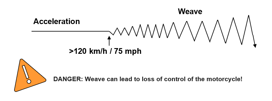 With the so-called High-Speed Weave, the steering system (with fork and front wheel) and the motorcycle rear (with frame, engine and rear wheel) oscillates phase-shifted around the steering axle. 