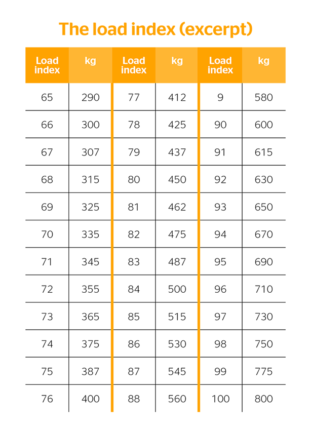 Load indes Table showing the different load indexes of a car tire.