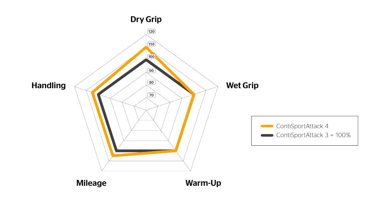 ContiSportAttack-4__Spider-Diagram__EN Spider Diagram of the ContiSportAttack 4
